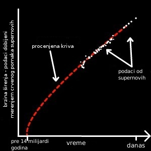 Time v. Rate of Expansion