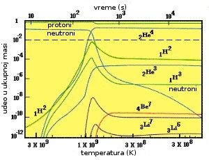 Relative elemental abundance in the Universe