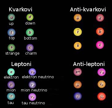 Chart of Fundamental Particles