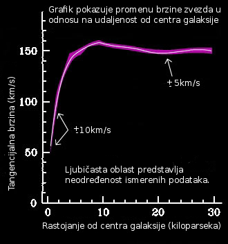 Radius from Galactic Center v. Circular Velocity