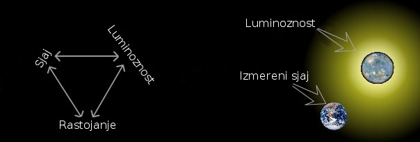 Luminosity versus Brightness